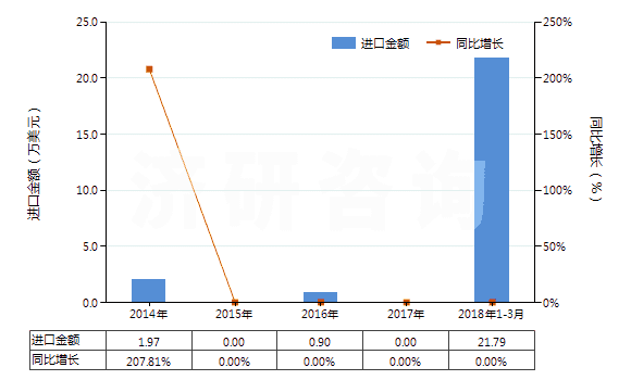 2014-2018年3月中國已有化學(xué)定義的汞的無機(jī)或有機(jī)化合（汞齊除外）(HS28521000)進(jìn)口總額及增速統(tǒng)計